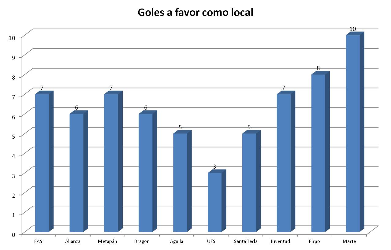 Goles a favor como local