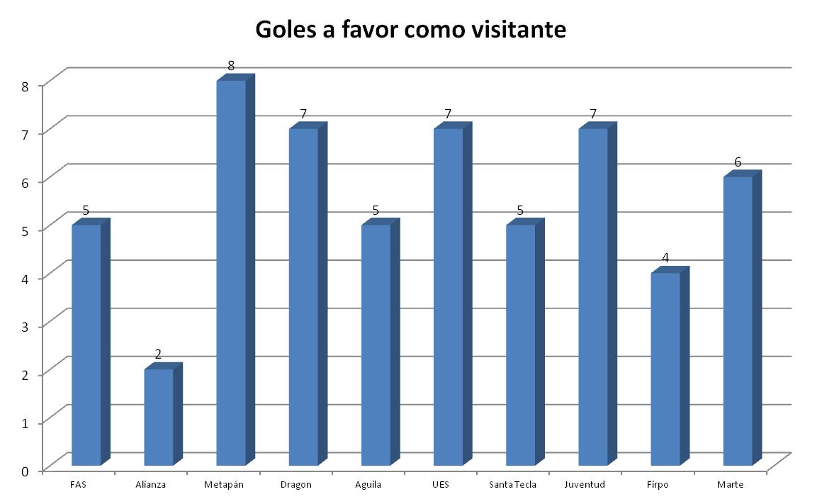 Goles a favor como visitante