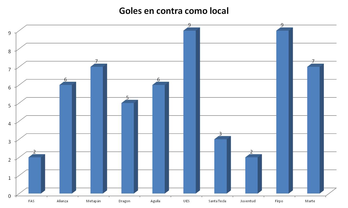 Goles en contra como local