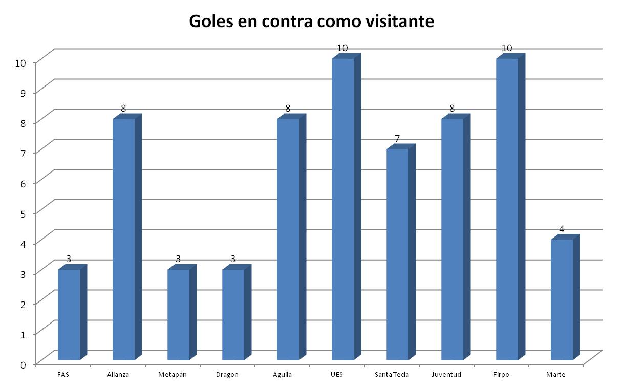 Goles en contra como visitante