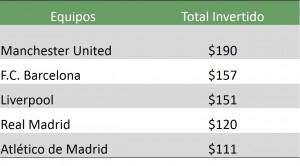 Equipos que más invirtieron